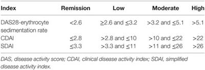 Common Evaluations of Disease Activity in Rheumatoid Arthritis Reach Discordant Classifications across Different Populations